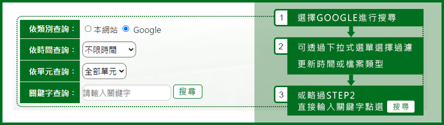 GOOGLE搜尋示意圖