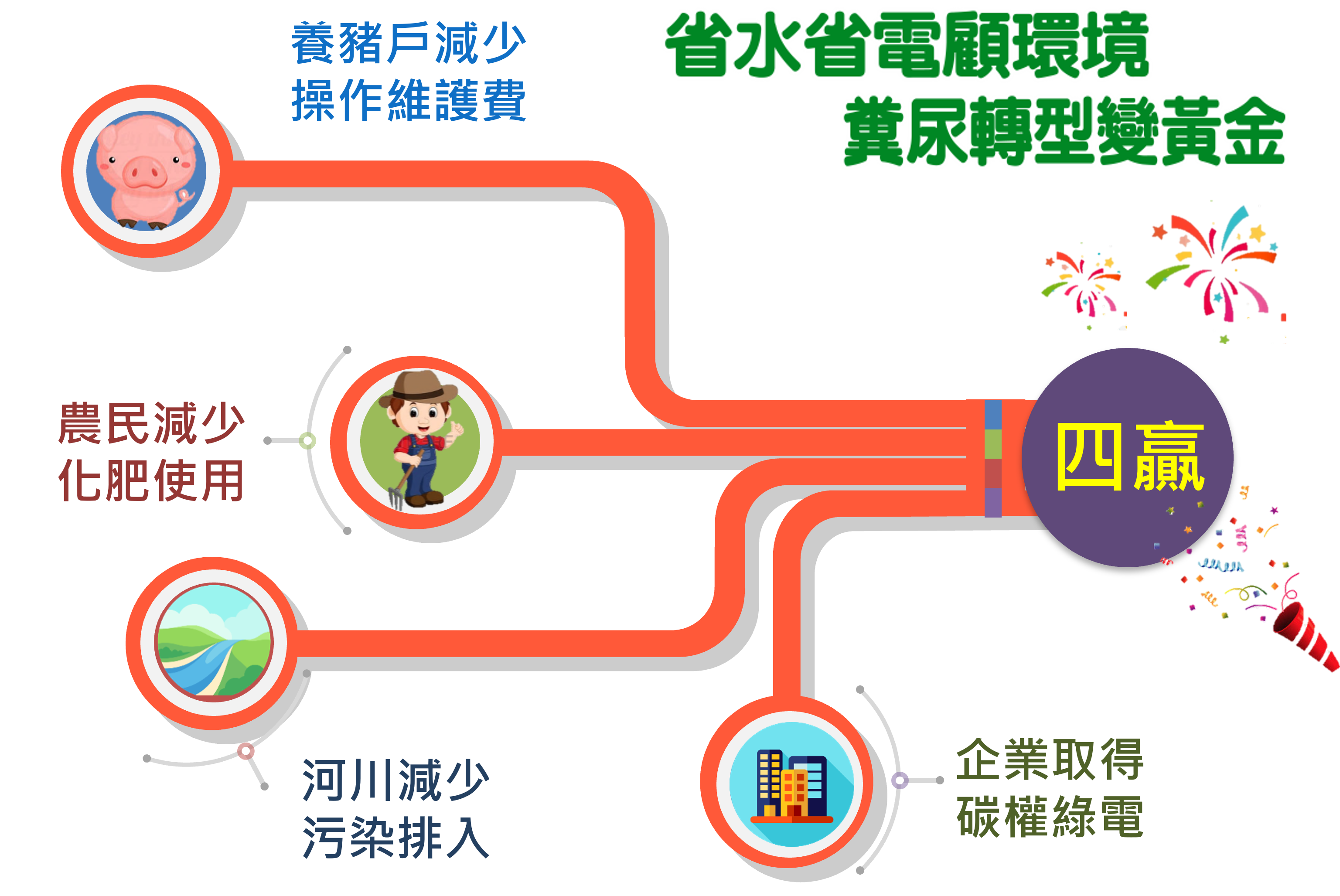畜牧糞尿資源化利用達成四贏