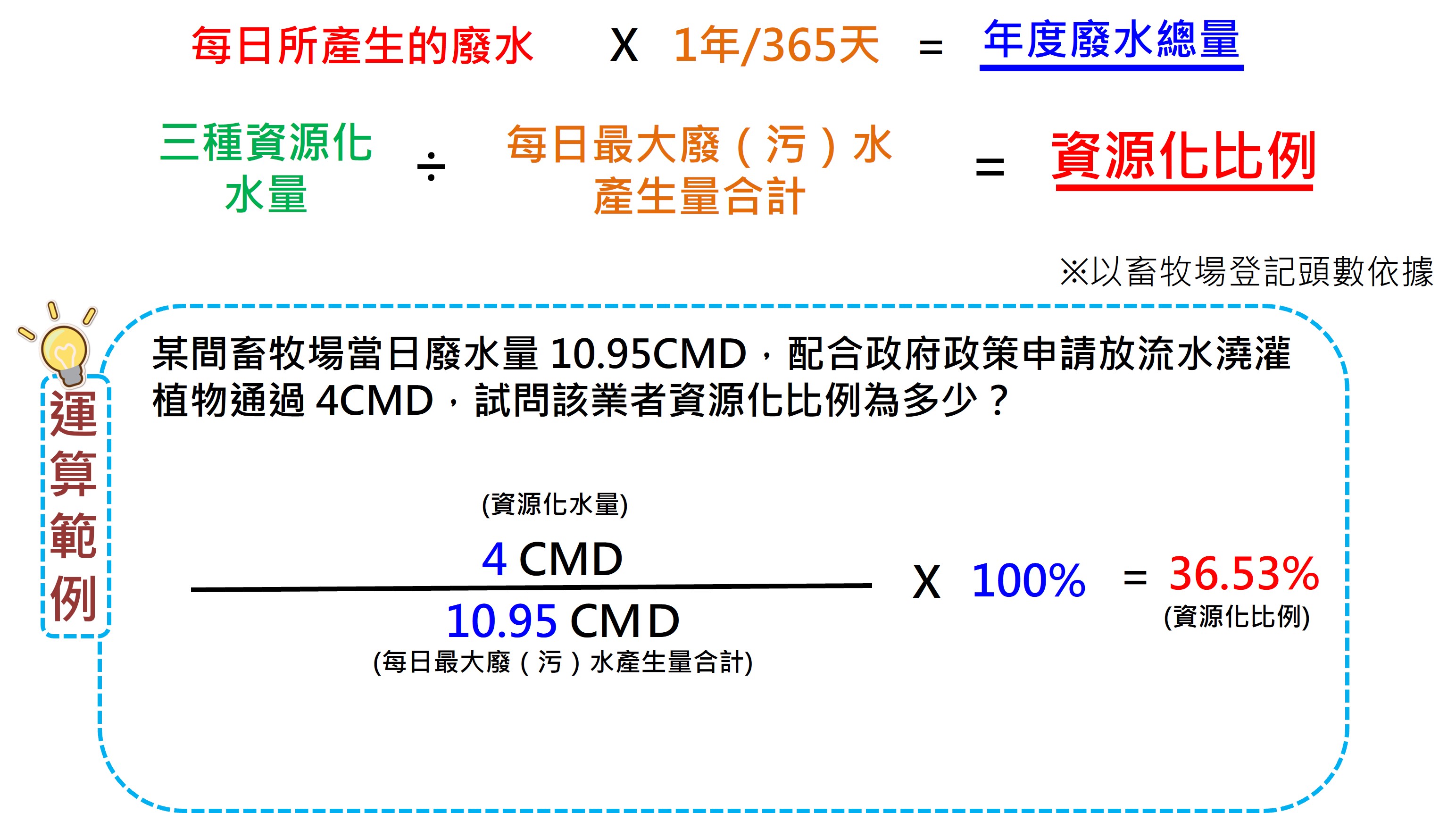 資源化比例流程圖